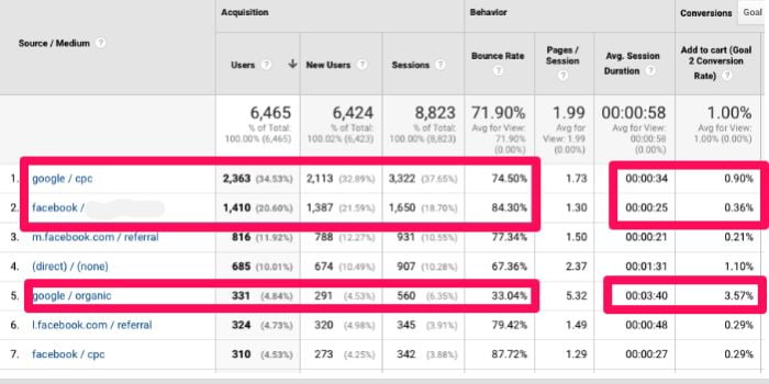 Statistics from google analytics broken into source categories. 