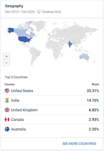 Similar Web的SEO Chrome扩展工具地理统计。 