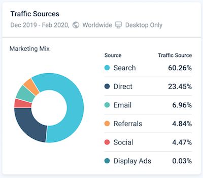 Similar Web's SEO Chrome hold   instrumentality   selling  premix  stats. 