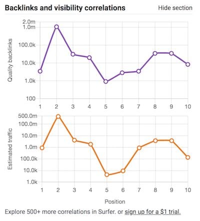 Surfer's SEO Chrome hold   instrumentality   graphs. 