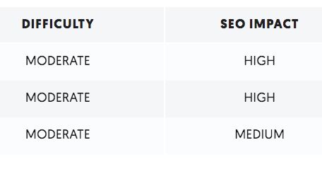 Ranking content issues based on how difficult they are to fix and the impact of them. 