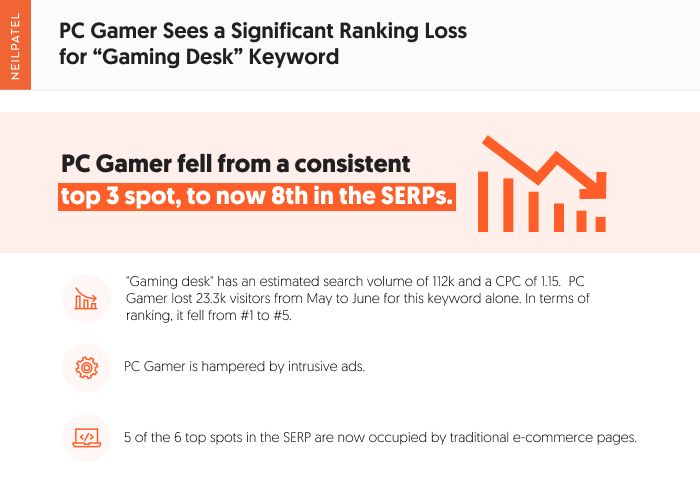 A graphic depicting PC Gamer's ranking loss for the gaming desk keyword.