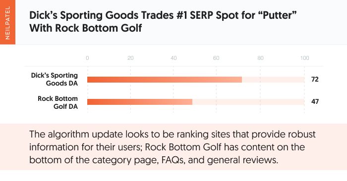 A chart comparing the rankings for Dick's Sporting Goods and Rock Bottom Golf for the term, "putter."