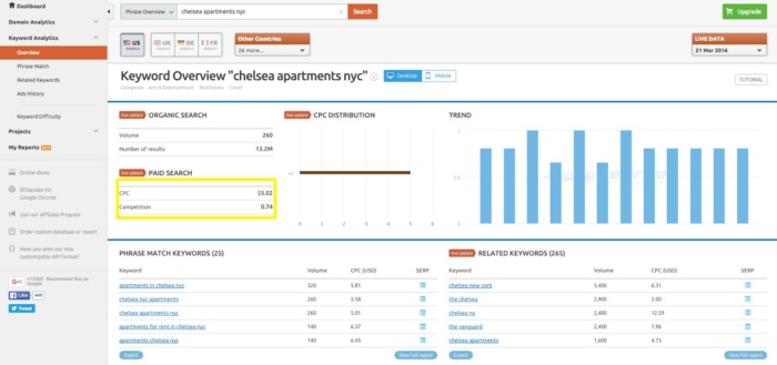 Keyword overview of "chelsea apartments nyc" using Spyfu. 