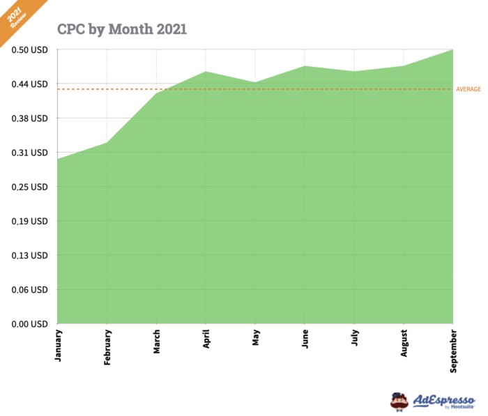 A graph showing the average ad cost across all of 2021.