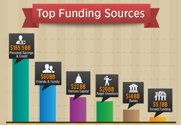 Graph of the top funding sources. 
