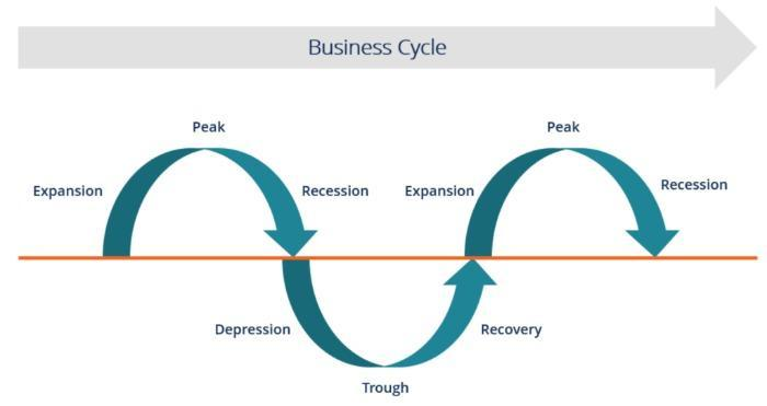 A graph depicting the business cycle of a typical business. 