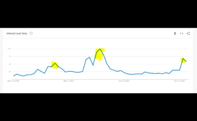 A google trends illustration  showing the popularity of cryptocurrency implicit    time. 