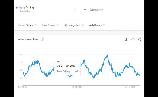 Tableau des tendances de Google pour le terme pêche à l'achigan. 