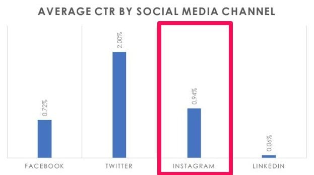 A illustration  of mean  CTR by societal  media channel. 