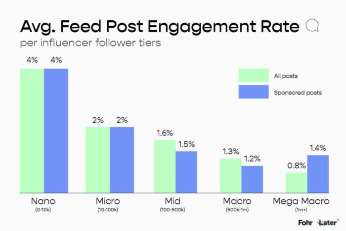 A chart of average engagement based on influencer follower tiers. 