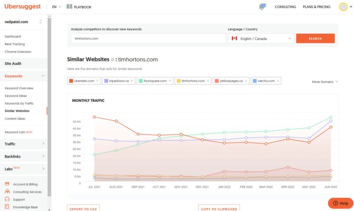 Similar websites overview from Ubersuggest compared to Tim Hortons. 