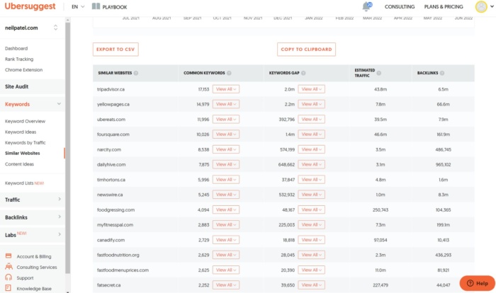 Similar website overview from Ubersuggest compared to Tim Hortons. 