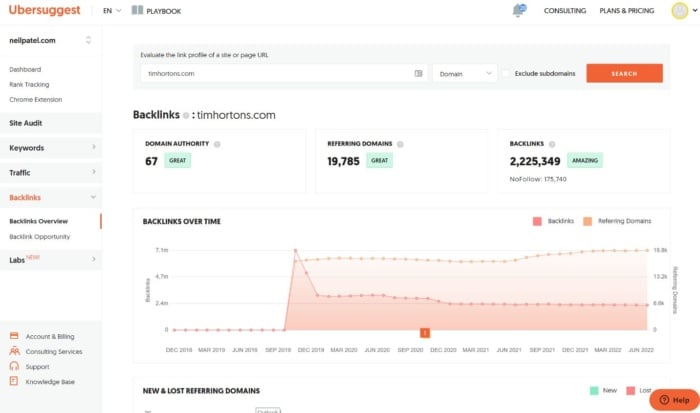 A backlink overview from Ubersuggest for timhortons.com. 