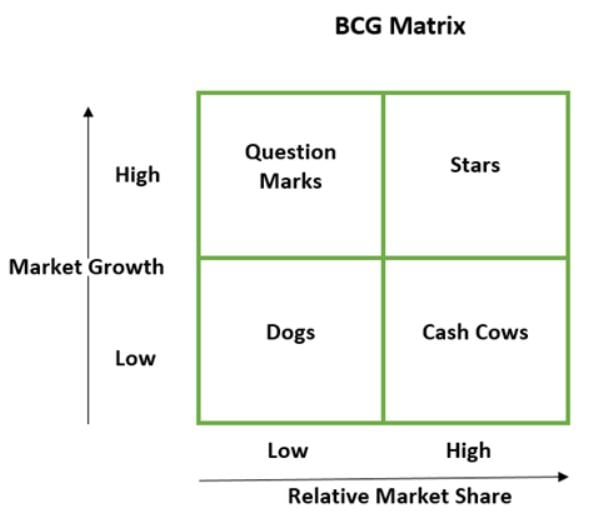An example of the BCG Matrix from the Boston Consulting Group. 
