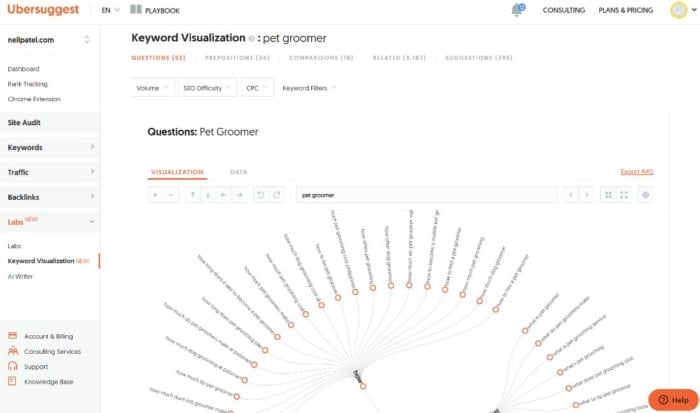 Keyword visualization for the term pet groomer, using ubersuggest. 