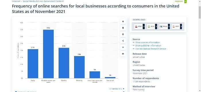 آماری در مورد جستجوهای آنلاین برای مشاغل محلی. 