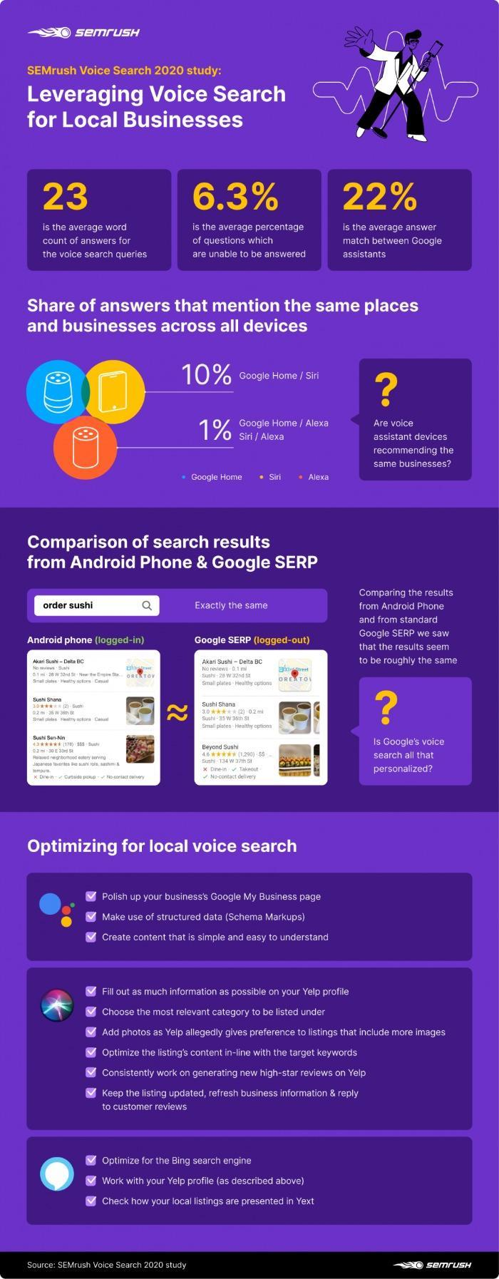 Infographic from SEMrush showing facts astir  leveraging dependable   hunt  for section  businesses. 