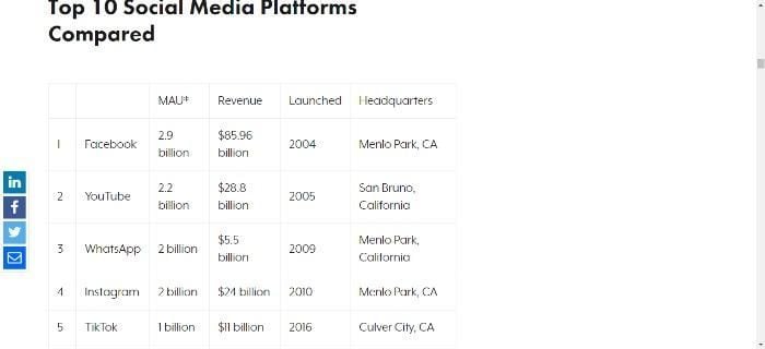 An image of the top 10 social media platforms compared.