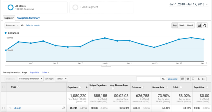Utilizing analytics is an important part of your content marketing.