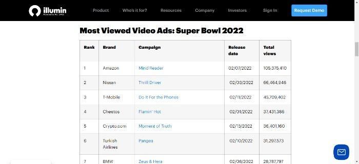How Amazon used offline content marketing to get the most views during the Super Bowl.