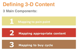 The main components of the "3-D Content" model.
