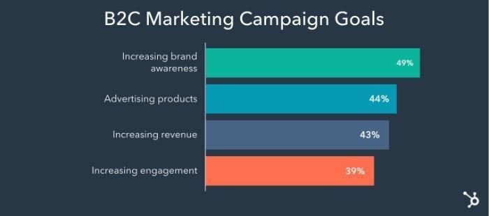Companies intent to increase marketing budgets in 2022 according to HubSpot's survey.