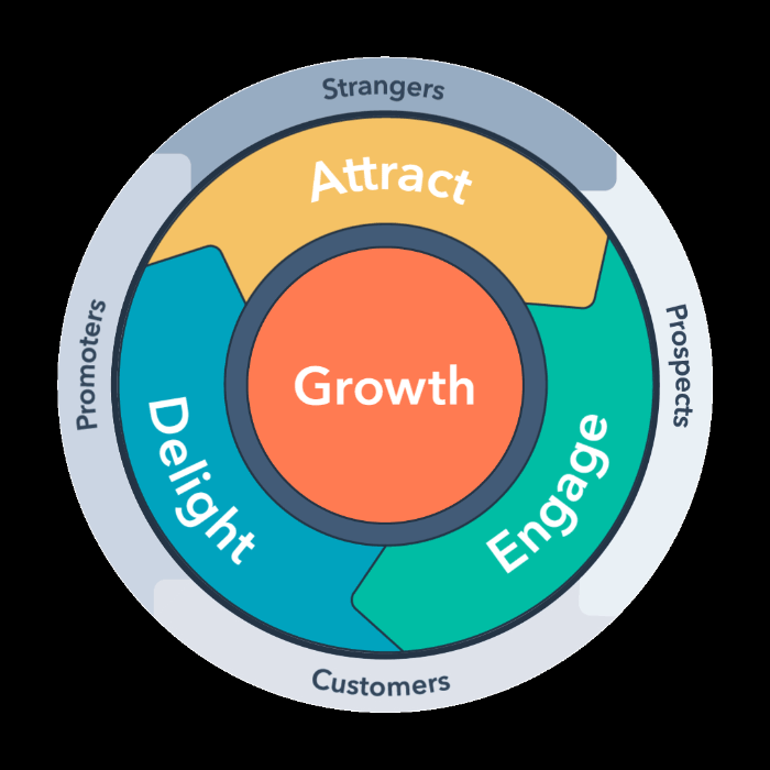 Content marketing is found at every stage of the customer journey.