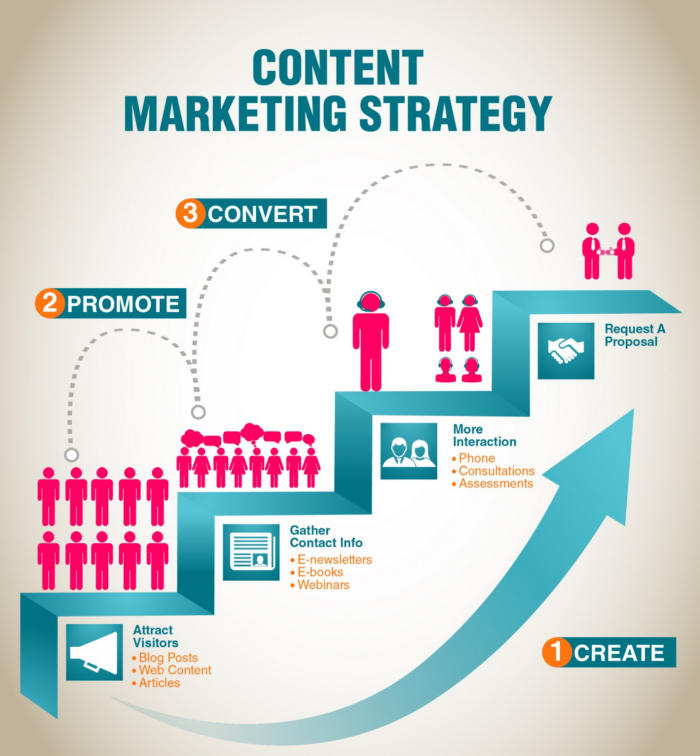 How your content marketing strategy would be in a perfect world.