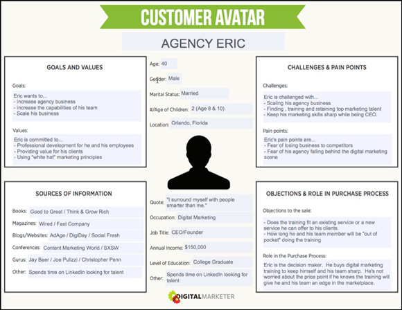 Create a customer avatar to better know your customer.