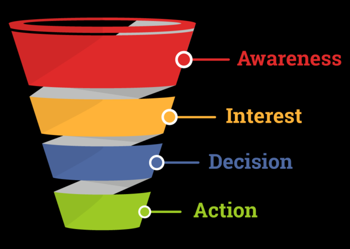 Think about the typical sales funnel when you develop custom audience targeting on Facebook.