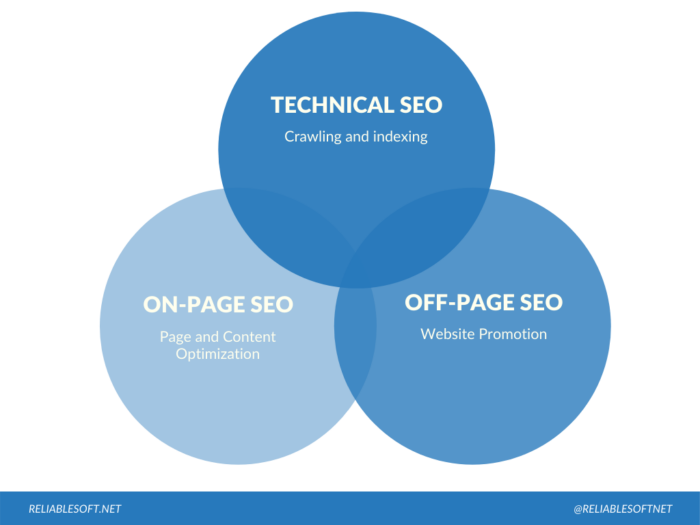 A venn diagram for method  seo, on-page seo, and off-page seo. 