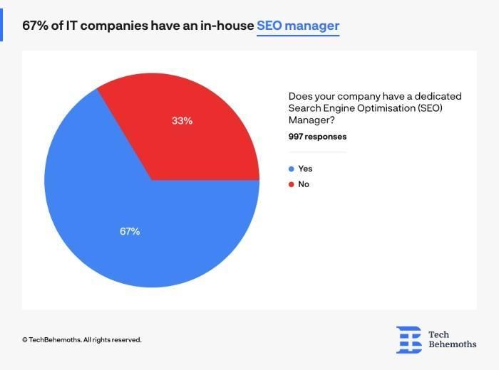 A pastry  illustration  showing IT companies with an in-house SEO manager. 