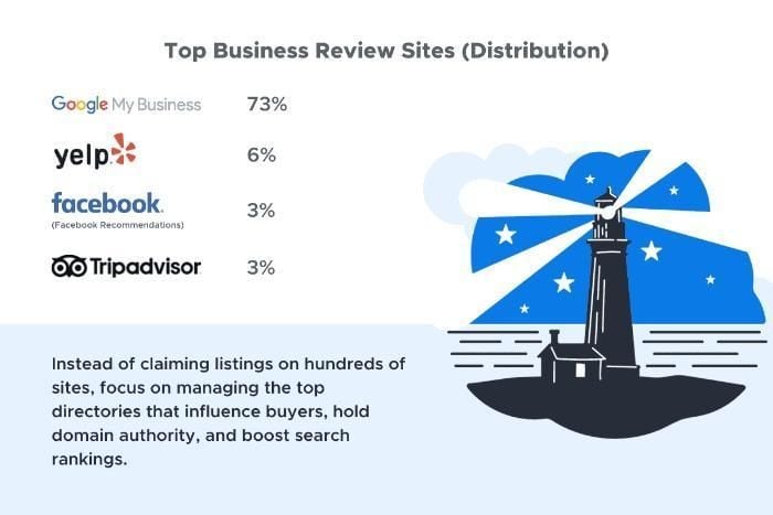 Top business review sites by distribution. 