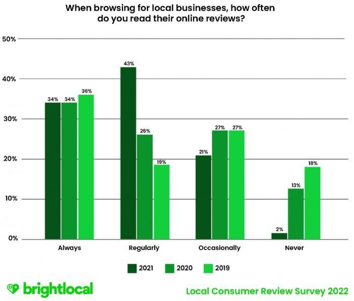 A bar chart showing how often people read online reviews when searching for local businesses. 