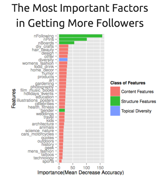 A graph that shows the astir   important   factors erstwhile   getting much  followers connected  Pinterest.