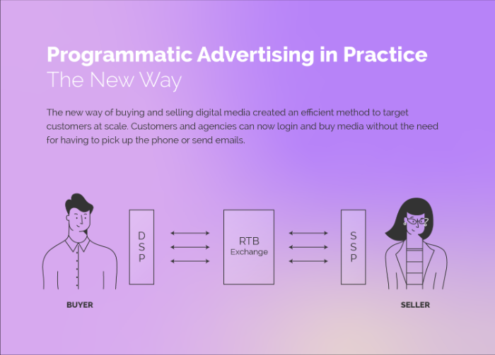 A graphic showing how programmatic advertising works.