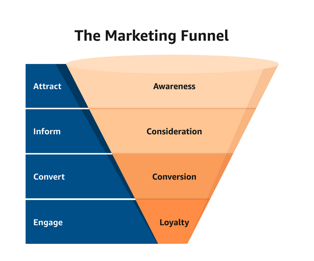 A graphic showing the features of the marketing funnel. 