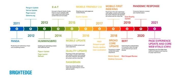 A timeline of different SEO changes from Google. 