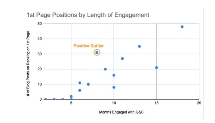 A graph showing SEO 1st page positions by length of engagement. 