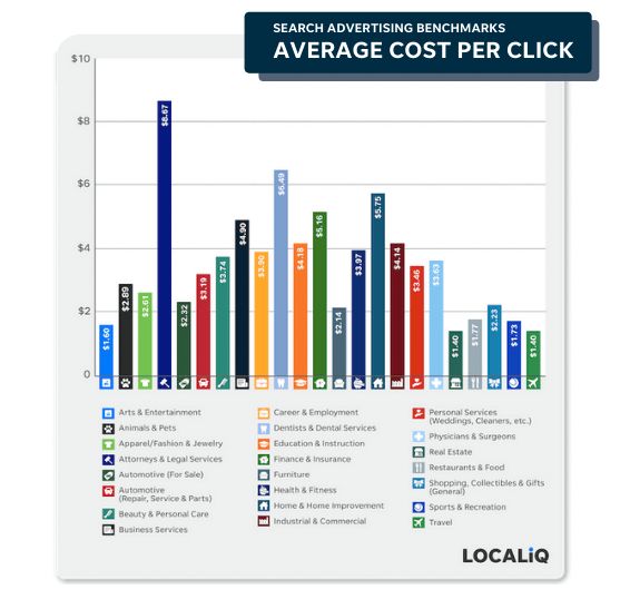 A chart showing the average cost per click. 