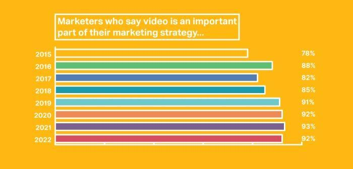نموداری که نشان می دهد چه تعداد از بازاریابان فکر می کنند که ویدیو در استراتژی بازاریابی مهم است. 