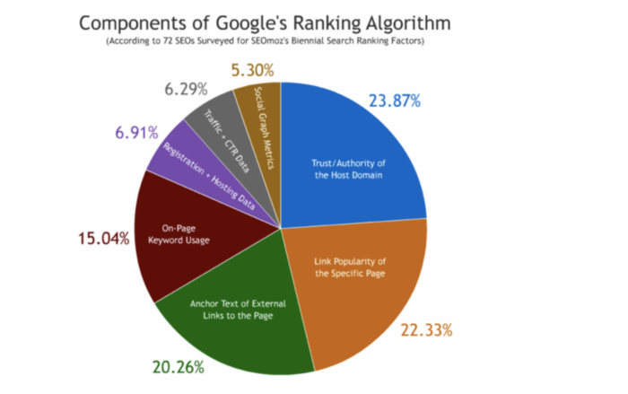 gráfico sobre algoritmo do Google para falar sobre seo copywriting