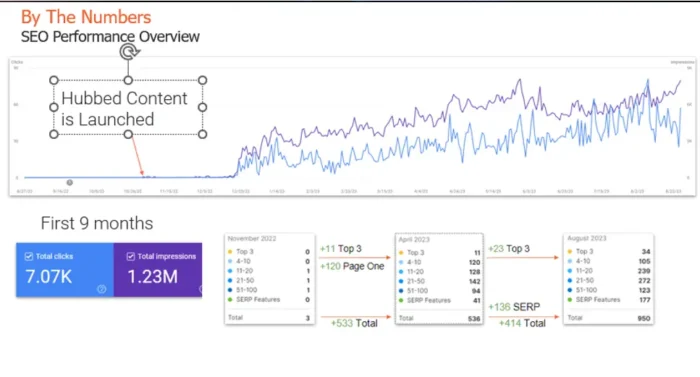 Google Search Console traffic report showing gains from hubbed content launching