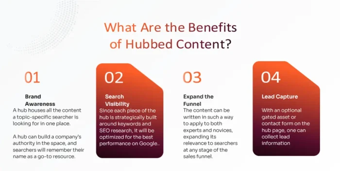 Four benefits of hubbed content, including brand awareness, search visibility, funnel expansion, and lead capture