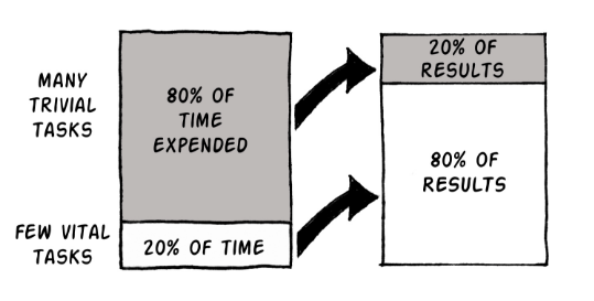 The 80/20 regularisation   tin  pb  to a affirmative  contented  selling  ROI.