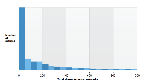 A graph by Buzzsumo depicting however  astir   contented  get   precise  fewer  shares, creating a antagonistic  contented  selling  ROI.