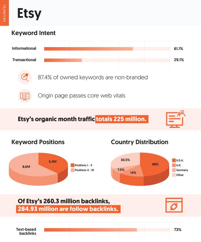 A graphic of Etsy's core web page vitals.