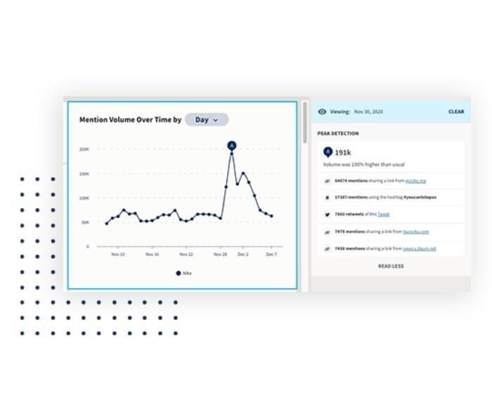 Social listening tools like Hootsuite Insights measure brand perception.