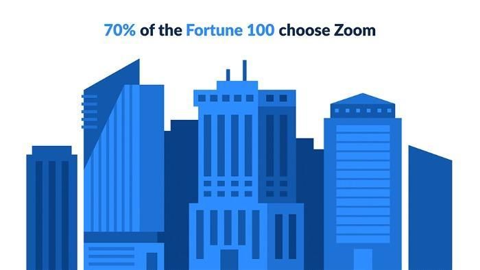 A graphic that says, "70% of the Fortune 100 choose Zoom."